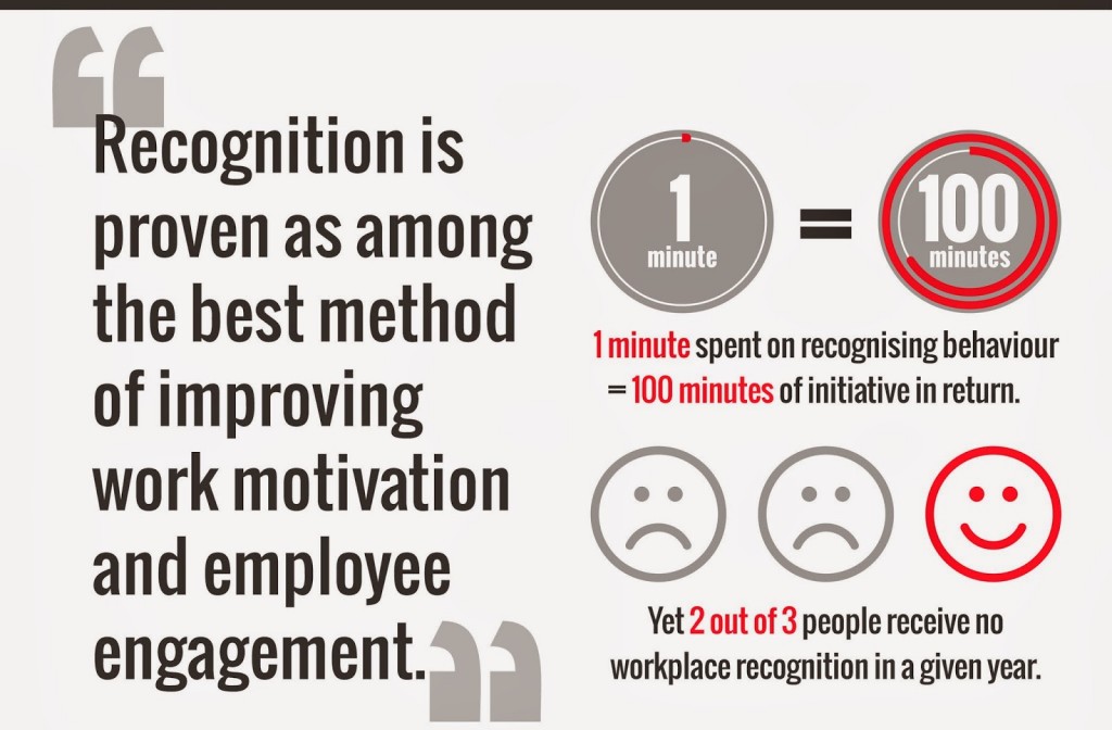 employee recognition help CMO